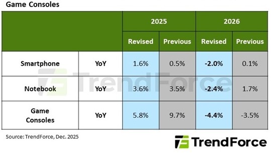 Memory Price Surge Hits Game Console Shipments