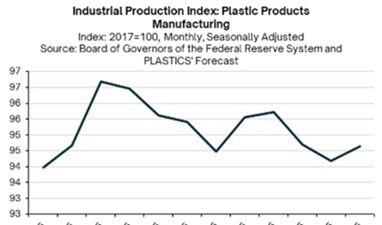 Seven charts defining the U.S. plastics industry in 2025