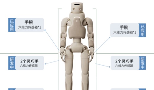 国产机器人独角兽傅利叶，公布千元级六维力传感器！