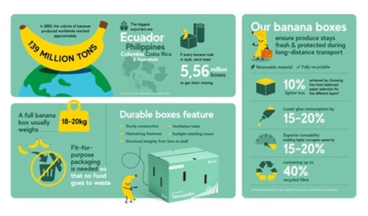 Paper packaging keeps bananas fresher during transport