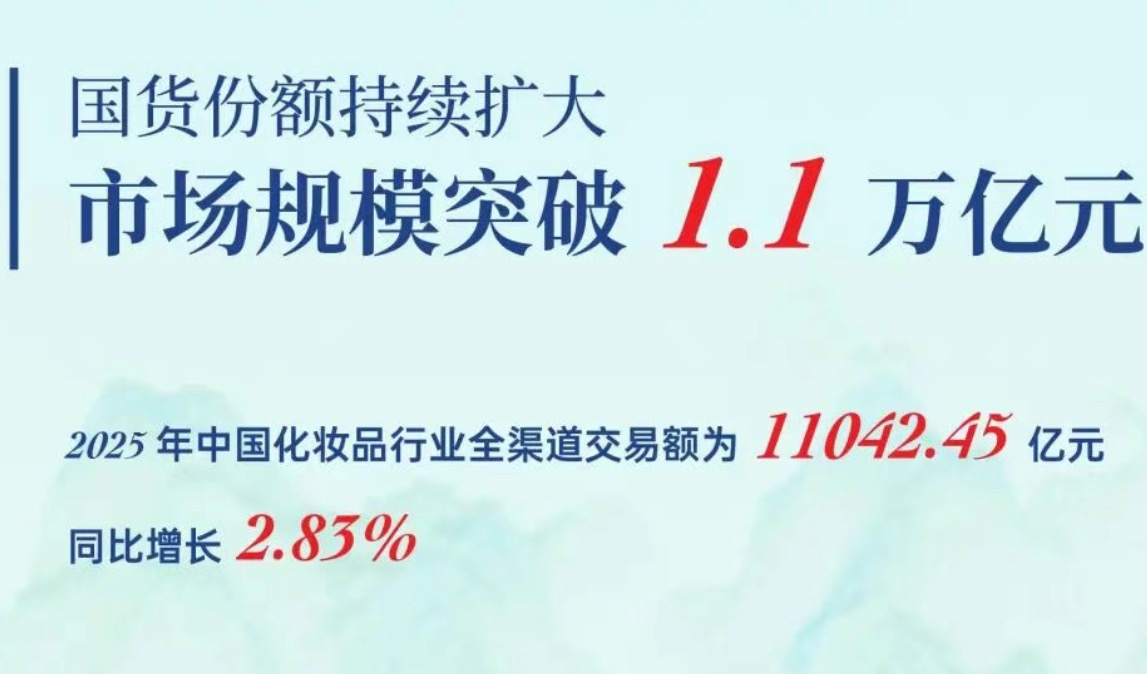 2025年中国化妆品行业全渠道交易额达11042.45亿元,同比增长 2.83%