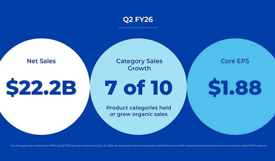 美妆业务成亮点,需求疲软拖累整体,宝洁发布2026Q2业绩