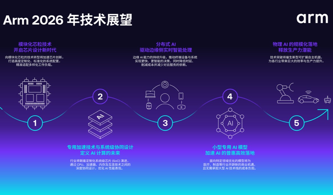 “AI 无处不在”  Arm 发布20项技术预测洞见未来发展趋势