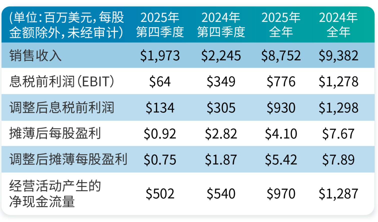 伊士曼发布2025年第四季度和全年财务报告