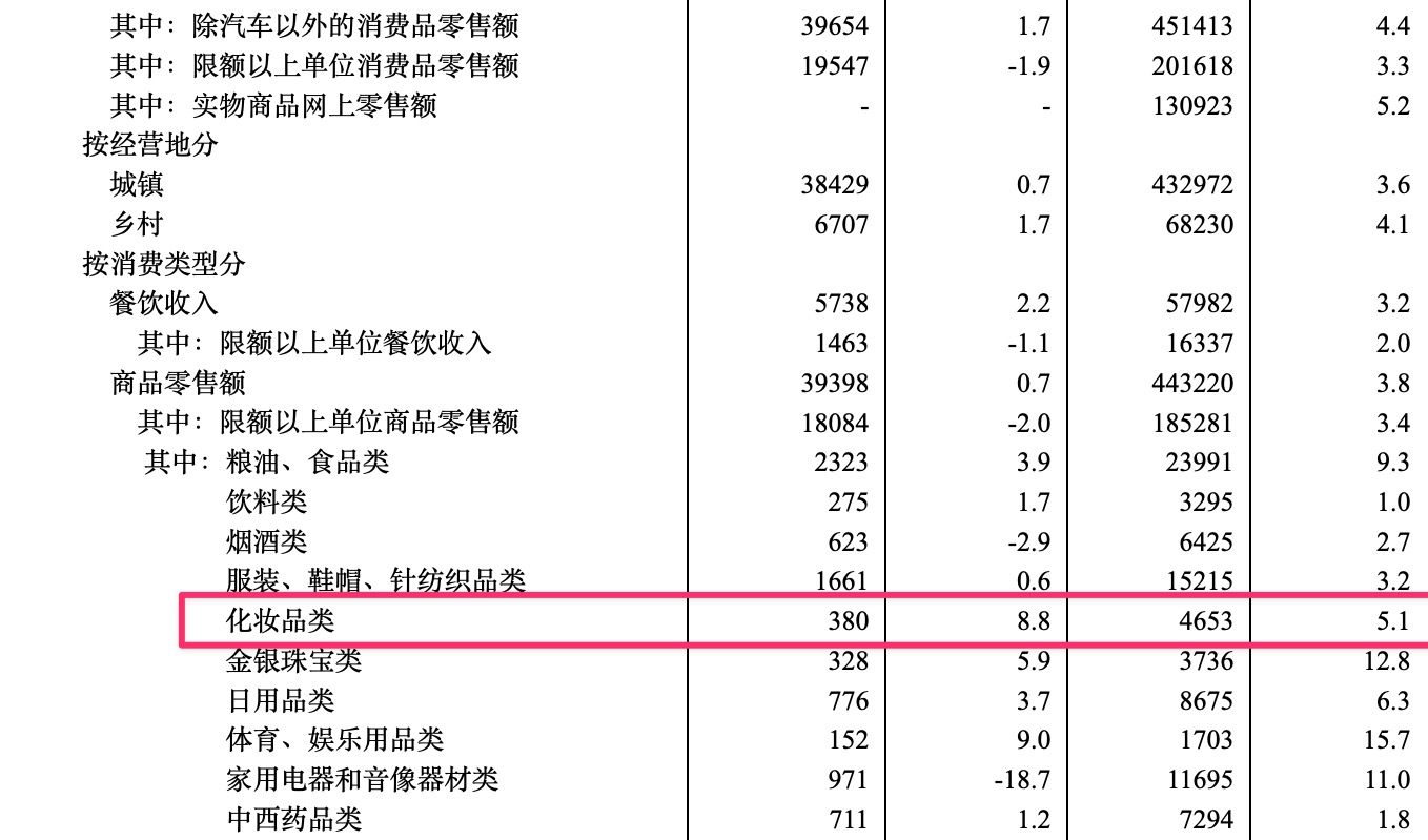 2025年全年销售额4653亿元，化妆品类零售增速领跑消费市场