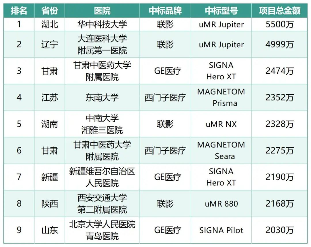 医疗设备商情