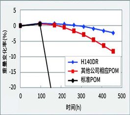 提升汽车燃油部件POM材料性能