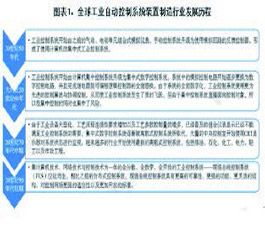 2020 年全球工业自动控制系统装置制造行业发展现状分析