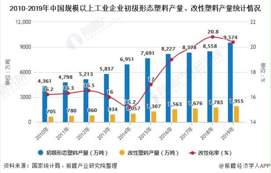 2020年中国改性塑料行业市场分析：市场规模将近1400亿元,金发科技产销量遥遥领先