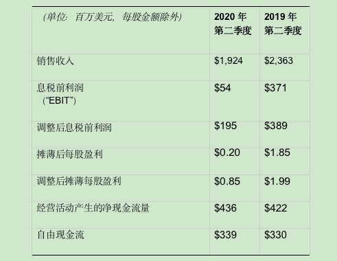 伊士曼发布2020年第二季度财务报告 创造现金流依旧是首要任务