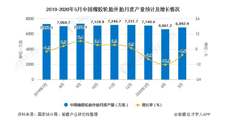 2020年1-5月中国橡胶制品行业市场分析：橡胶轮胎外胎累计产量超2.87亿条