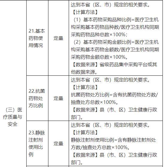 基药、抗菌药和注射剂使用占比，纳入基层医疗机构绩效考核！
