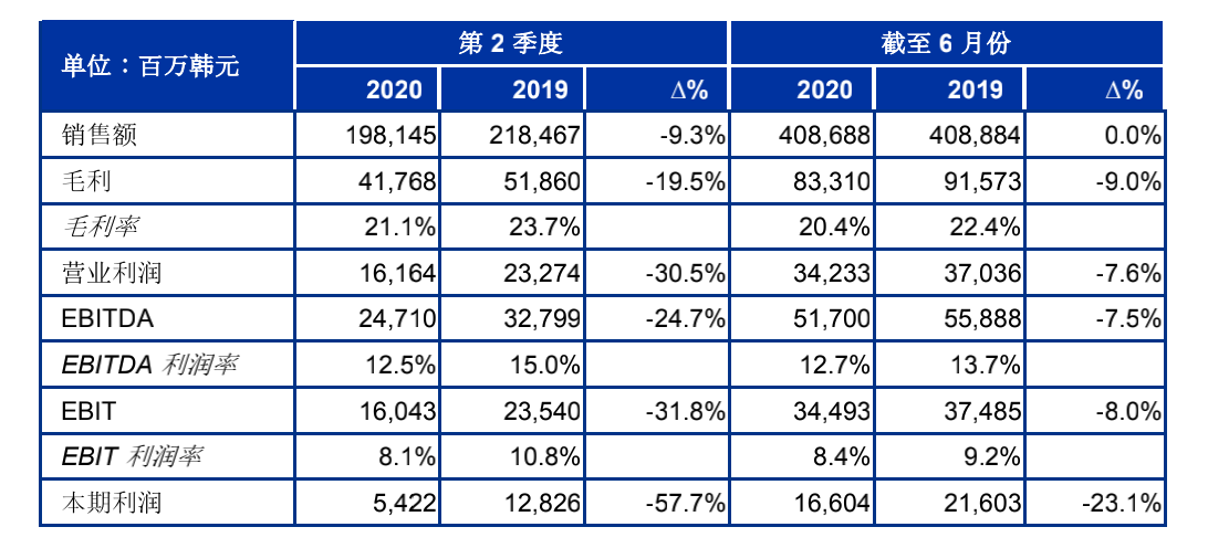 SONGWON 产业集团发布 2020年第 2 季度财务业绩报告