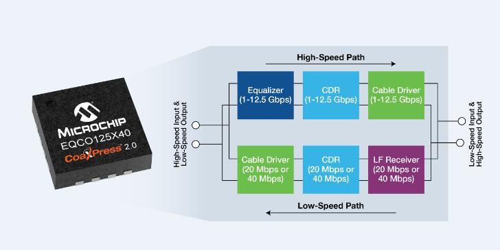 Microchip推出高速CoaXPress 2.0器件，加快机器视觉图像采集速度，简化系统  设计和部署