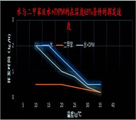 Marangoni Effect 与润湿表面张力在水性涂料应用中的关键要素
