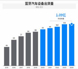 年出货量1.09亿台，新车渗透率87%，2024年的蓝牙车载设备市场这么牛？