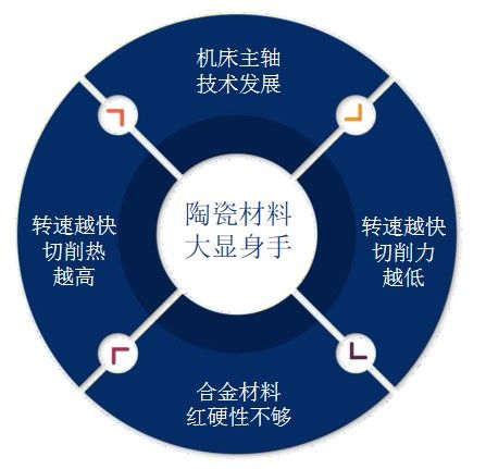 如何将难切削材料变为易切削材料？富莱克陶瓷铣刀实现超-高效加工