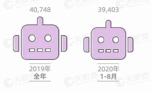 中国2020年前8月新增机器人相关企业数量已经趋近2019全年