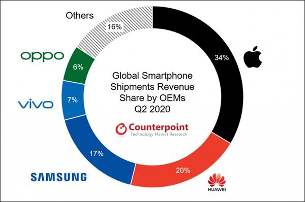 Counterpoint：二季度智能手机均价涨10%，中国5G手机出货量大增