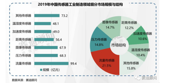 后疫情时代，国内汽车传感器企业如何逆势而上？