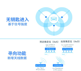 蓝牙技术联盟：蓝牙无钥匙开锁市场 2024 年将增长 60%