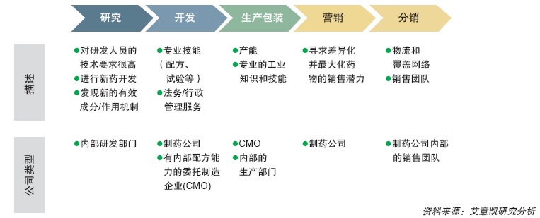 外包非核心业务专注研发和营销