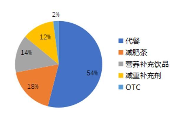 “她”经济发出“健康与美”新诉求 代餐产品如何“红海”突围