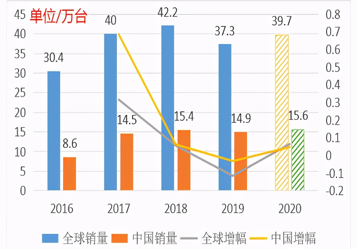 下游应用需求大增，工业机器人重回上升
