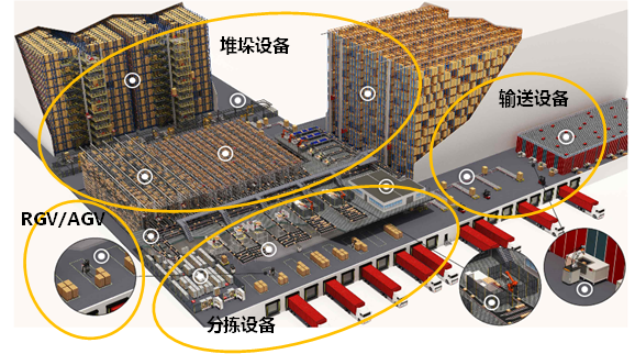 物流设备行业中自动化产品的市场分析