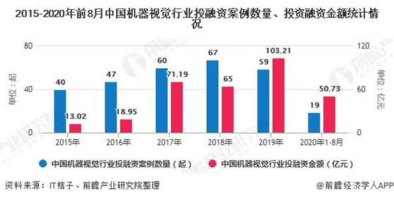 2020年中国机器视觉行业市场现状及发展前景分析 高尖端技术+创新型产品将高速成长