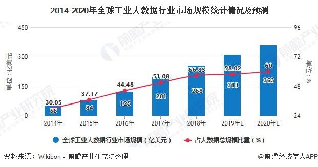 2020年全球工业大数据行业市场规模及发展前景分析 2025年市场规模将突破600亿美元