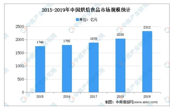 2020年中国烘焙食品原料市场现状及发展趋势预测分析
