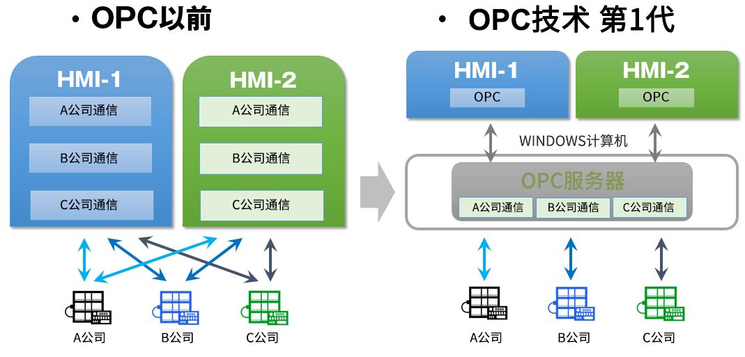 【OPC-UA特刊】第一期：欧姆龙自OPC起步以来，不断为其普及作出贡献