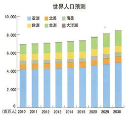支持世界医疗产业快速持续发展