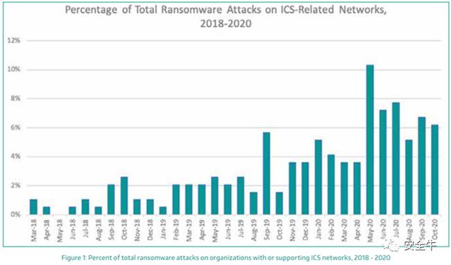 勒索软件的下一个热门目标:工业控制系统