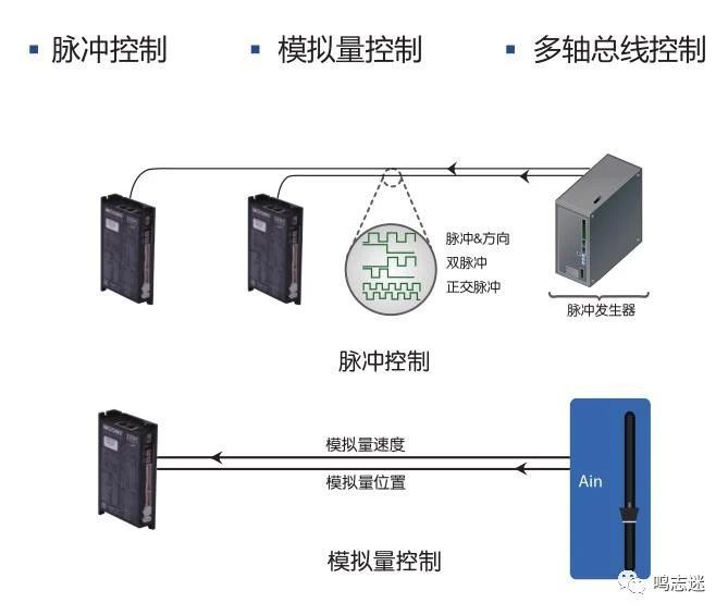 SSDC驱动器闭环步进模式与伺服模式的区别