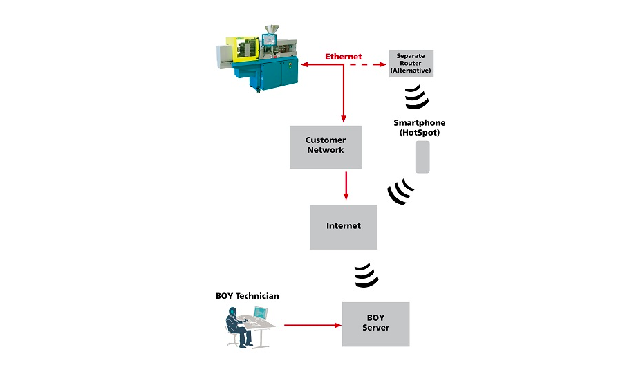 德国BOY为注塑机开发智能远程服务