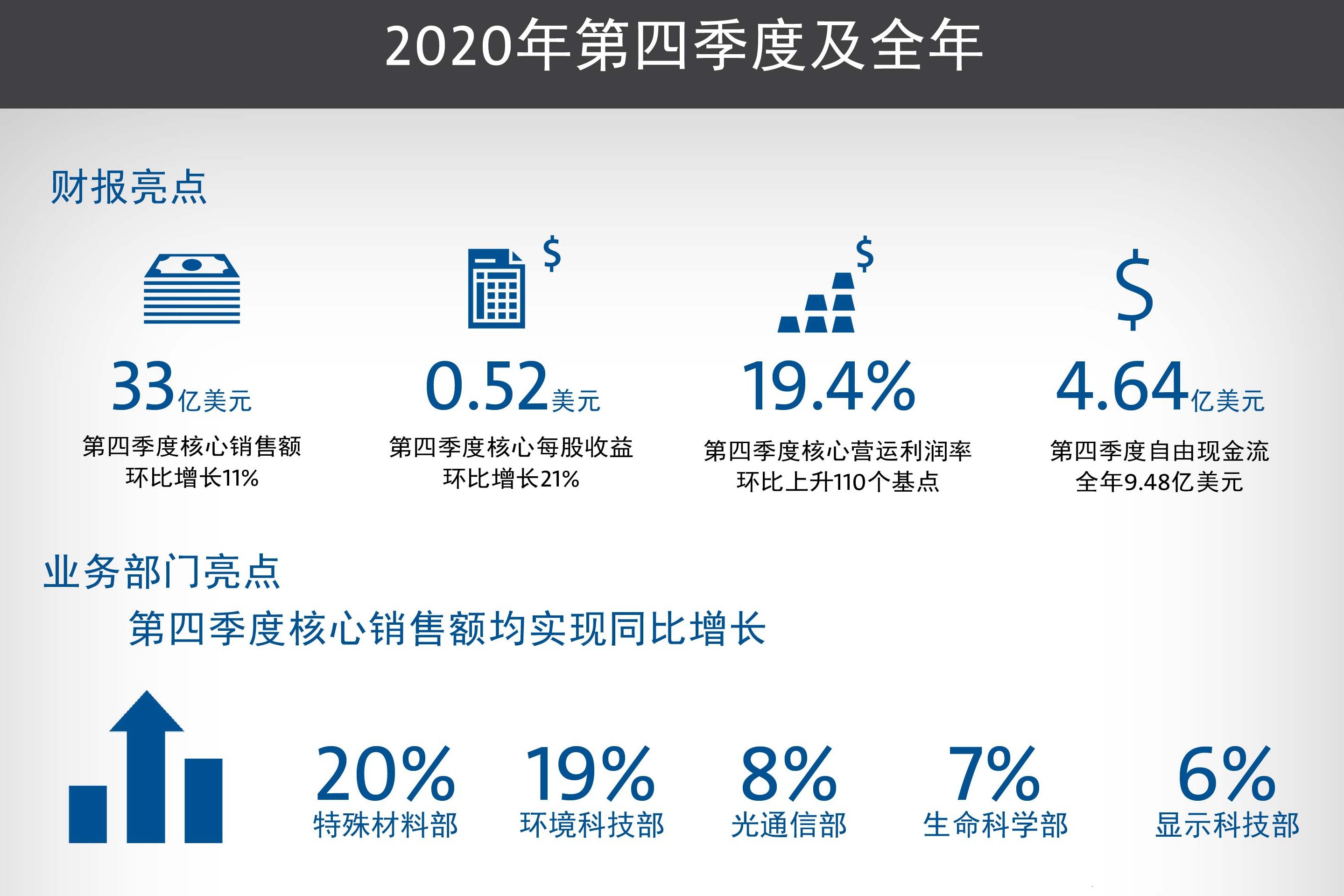 康宁2020年四季度表现强劲，所有市场业务均实现增长