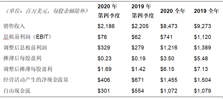 伊士曼发布2020年第四季度和全年财务报告