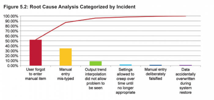 制药：生产系统数据完整性的常见指标