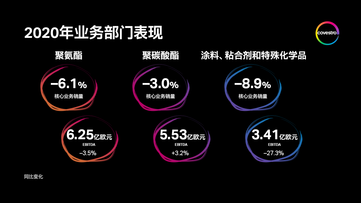2020年不同寻常，科思创成功收官	