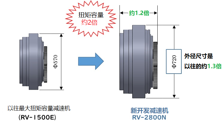 大扭矩容量的精密减速机！『RV-2800N』