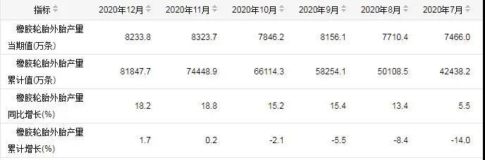 中国轮胎产量实现逆势增长！