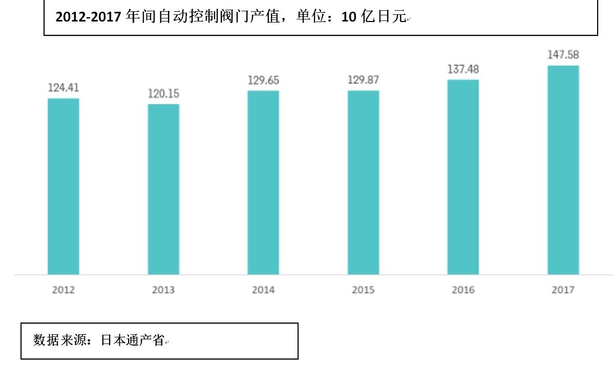 2021-2026间控制阀市场市场增长趋势、COVID-19影响及未来预期