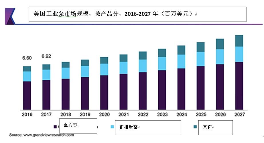 工业泵市场规模、份额和趋势分析报告