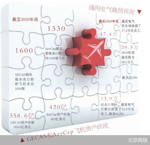 卖掉航空租赁业务 通用电气重组再下狠手