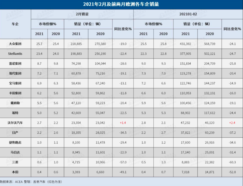 欧洲2月销量跌势延续 沃尔沃汽车再次一枝独秀