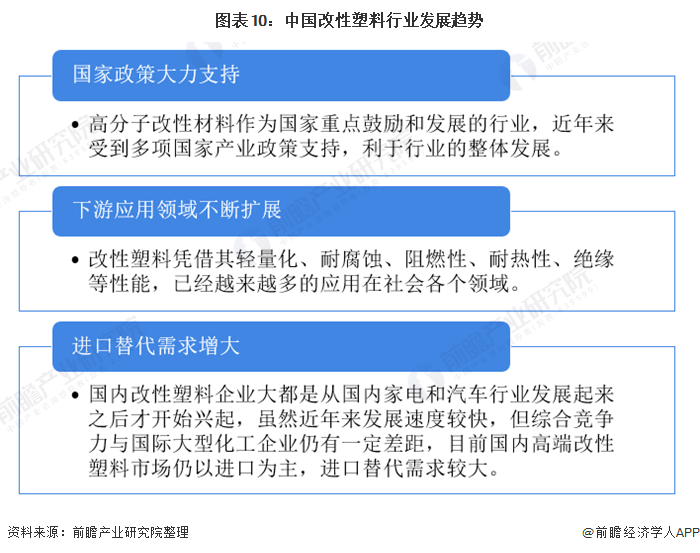 2020年中国改性塑料行业市场现状、竞争格局及发展趋势分析