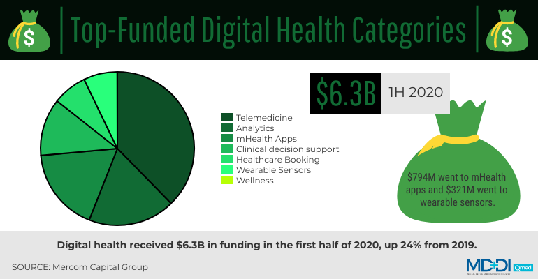 全球可穿戴医疗设备市场评估