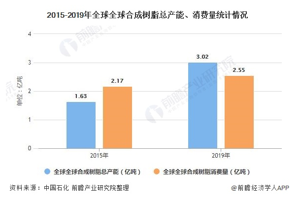 2020年全球合成树脂行业供需现状及区域格局分析 市场供需基本面呈宽松态势